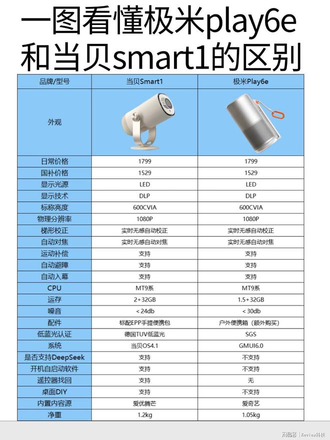mart1和极米Play6e优缺点全解析