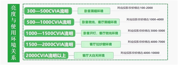 投影仪怎么选 亲测分享 这两款可闭眼入pg电子娱乐平台2025年618卧室(图9)